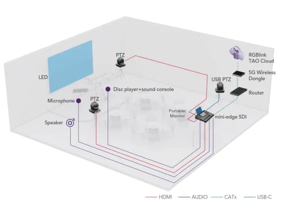 现场活动 – 解决方案拓扑